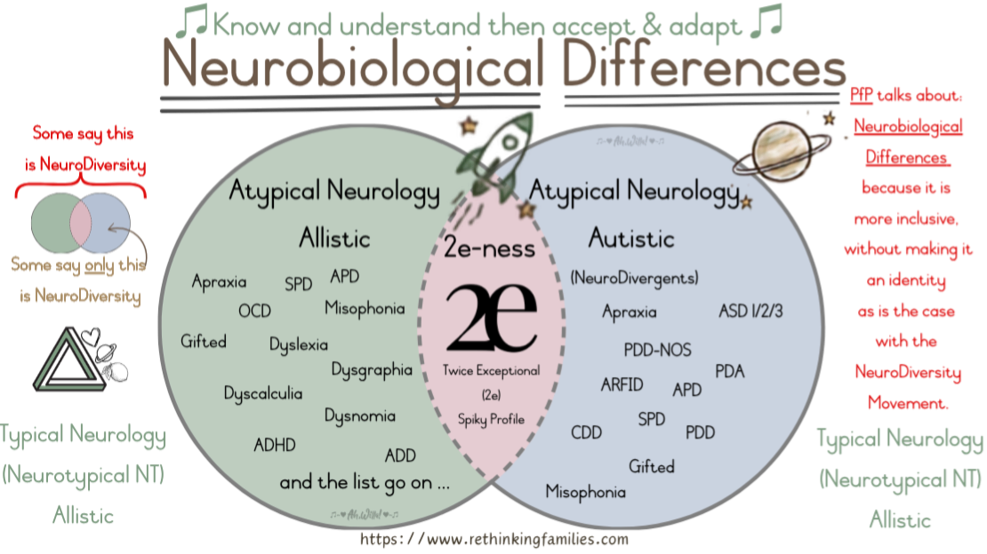 Neurodiversity vs neurobiological differences for Wired & Well © copyright
